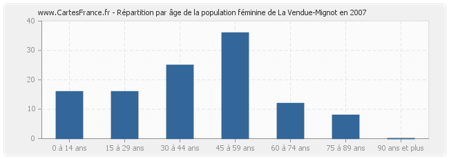 Répartition par âge de la population féminine de La Vendue-Mignot en 2007